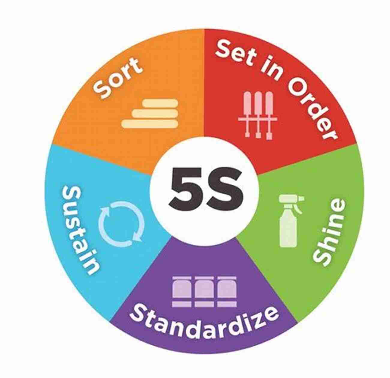 5S Methodology For Workplace Organization Lean Transformations: When And How To Use Lean Tools And Climb The Four Steps Of Lean Maturity