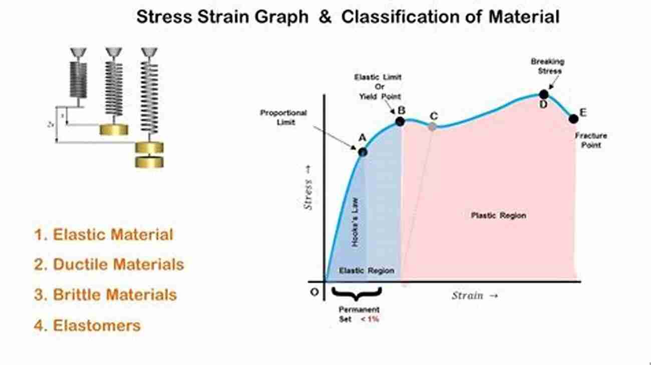 A Graphical Representation Of Stress And Strain In A Solid Material. Continuum Mechanics And Linear Elasticity: An Applied Mathematics (Solid Mechanics And Its Applications 238)