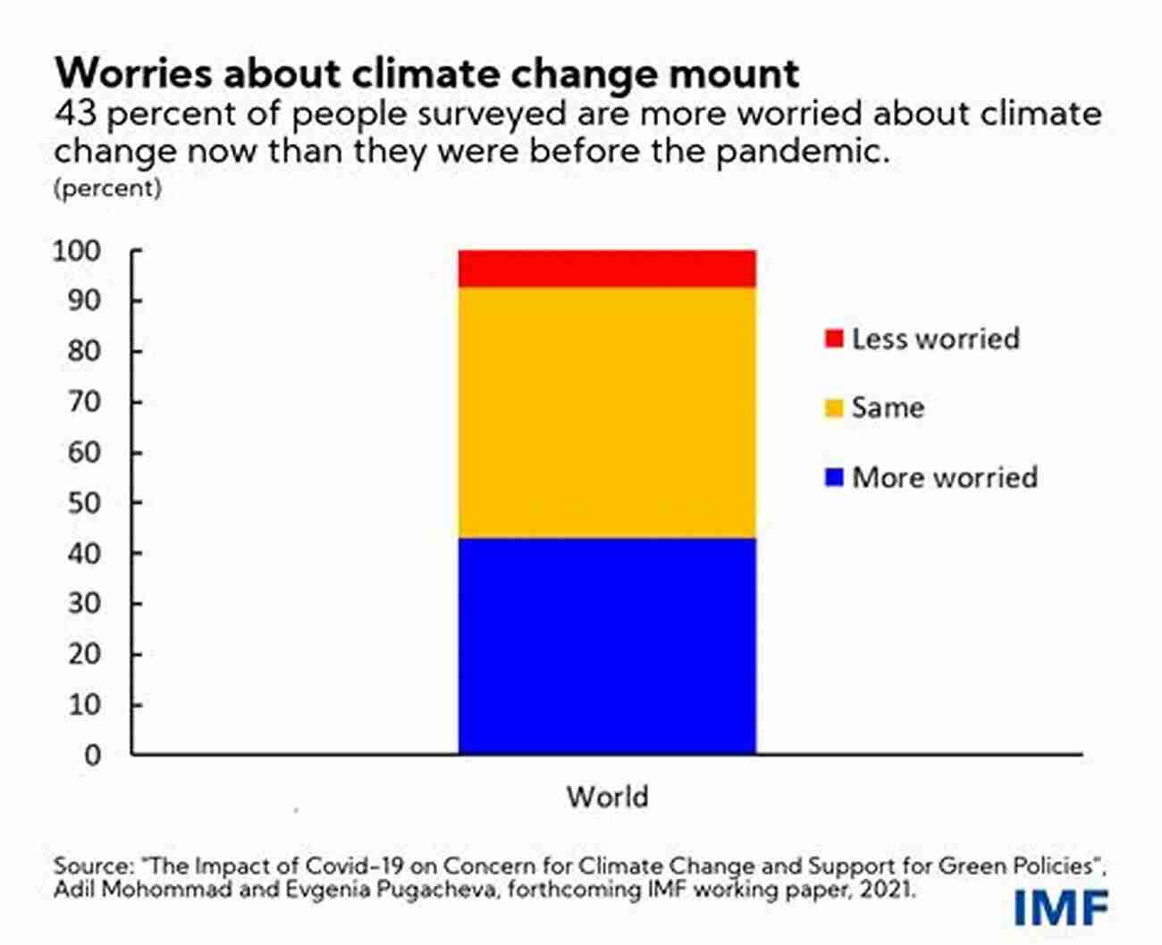 Covid 19 And Climate Change COVID 19 And Global Food Security