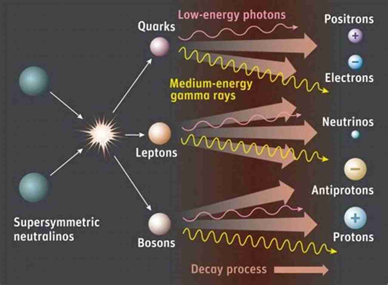 Exploring Particles In The Dark Universe Particles In The Dark Universe: A Student S Guide To Particle Physics And Cosmology