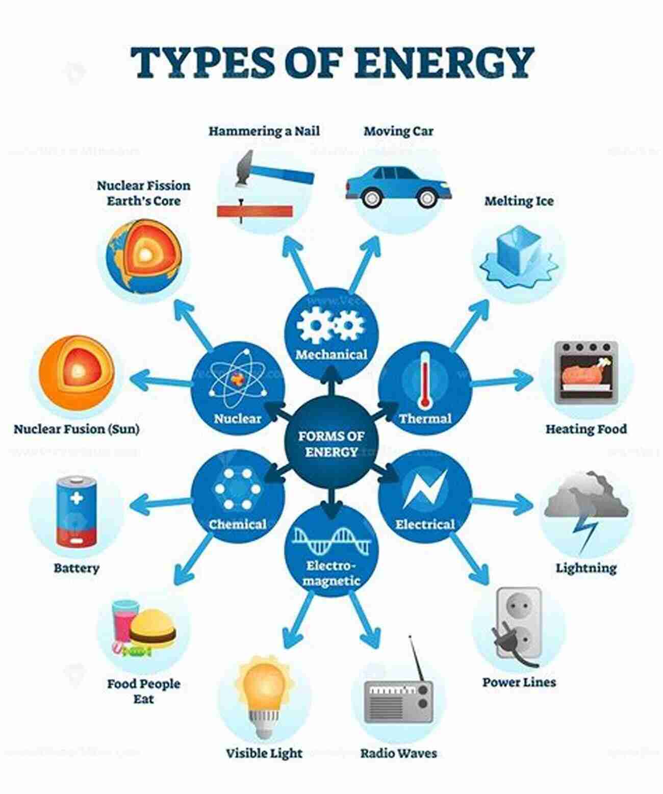 Exploring The Various Forms Of Energy Energy And Waves Through Infographics (Super Science Infographics)