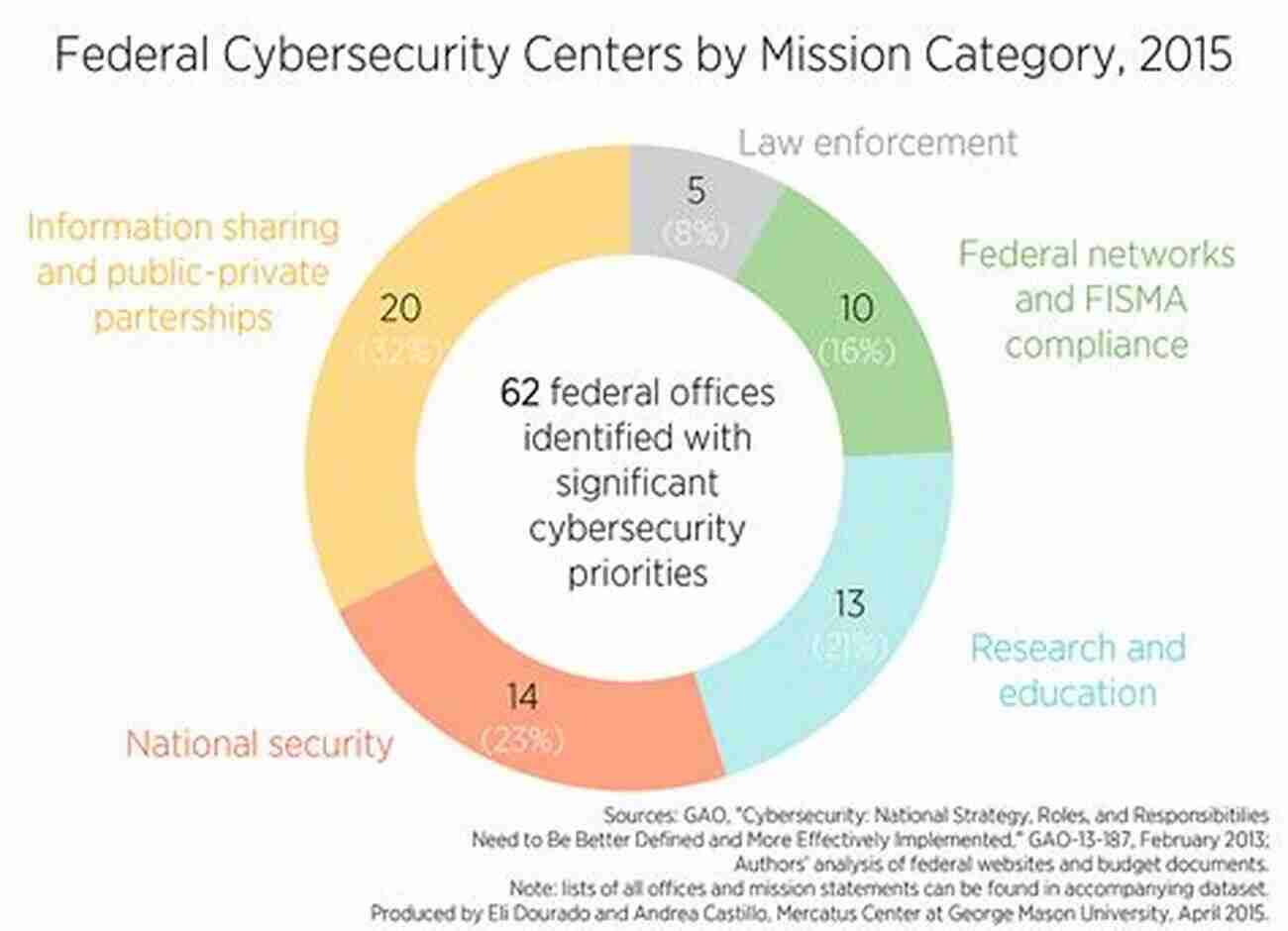 Federal Cybersecurity America Data At Risk Federal Cybersecurity: America S Data At Risk