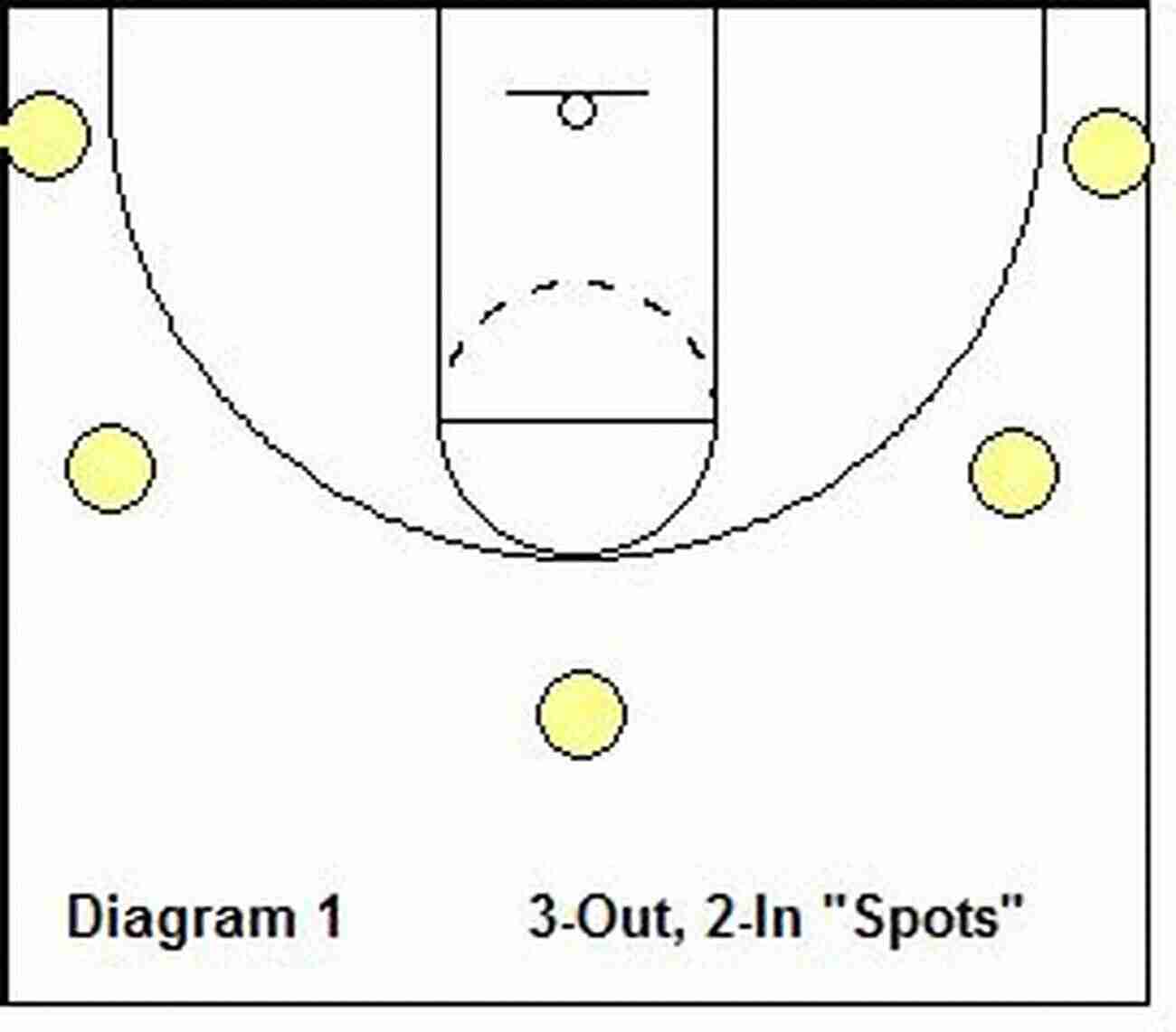 Read And React Offense For Man To Man Defense Winning Ways Basketball: Effective Man To Man Offenses For The High School Coach