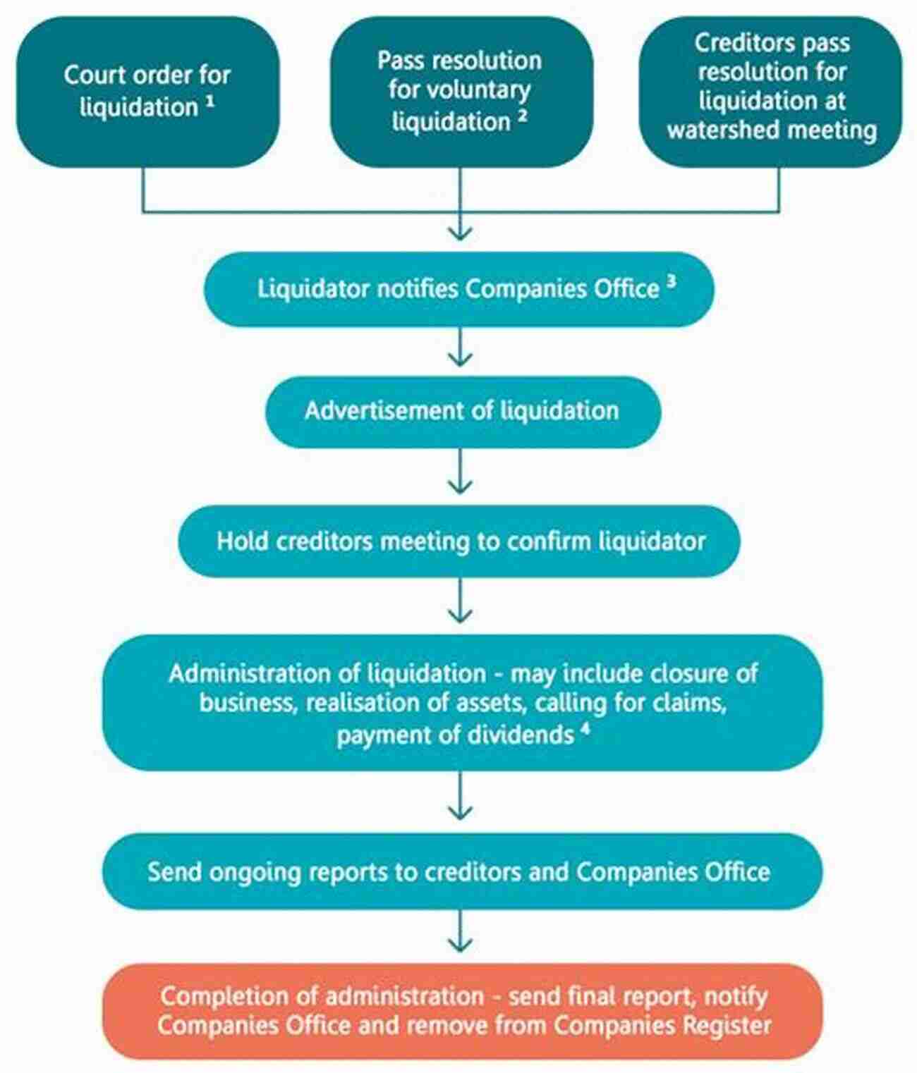 Understanding Insolvency: Asset Liquidation CLAIMS OF CREDITORS: Provisions Of The Code Case Law SOP (Insolvency 1)