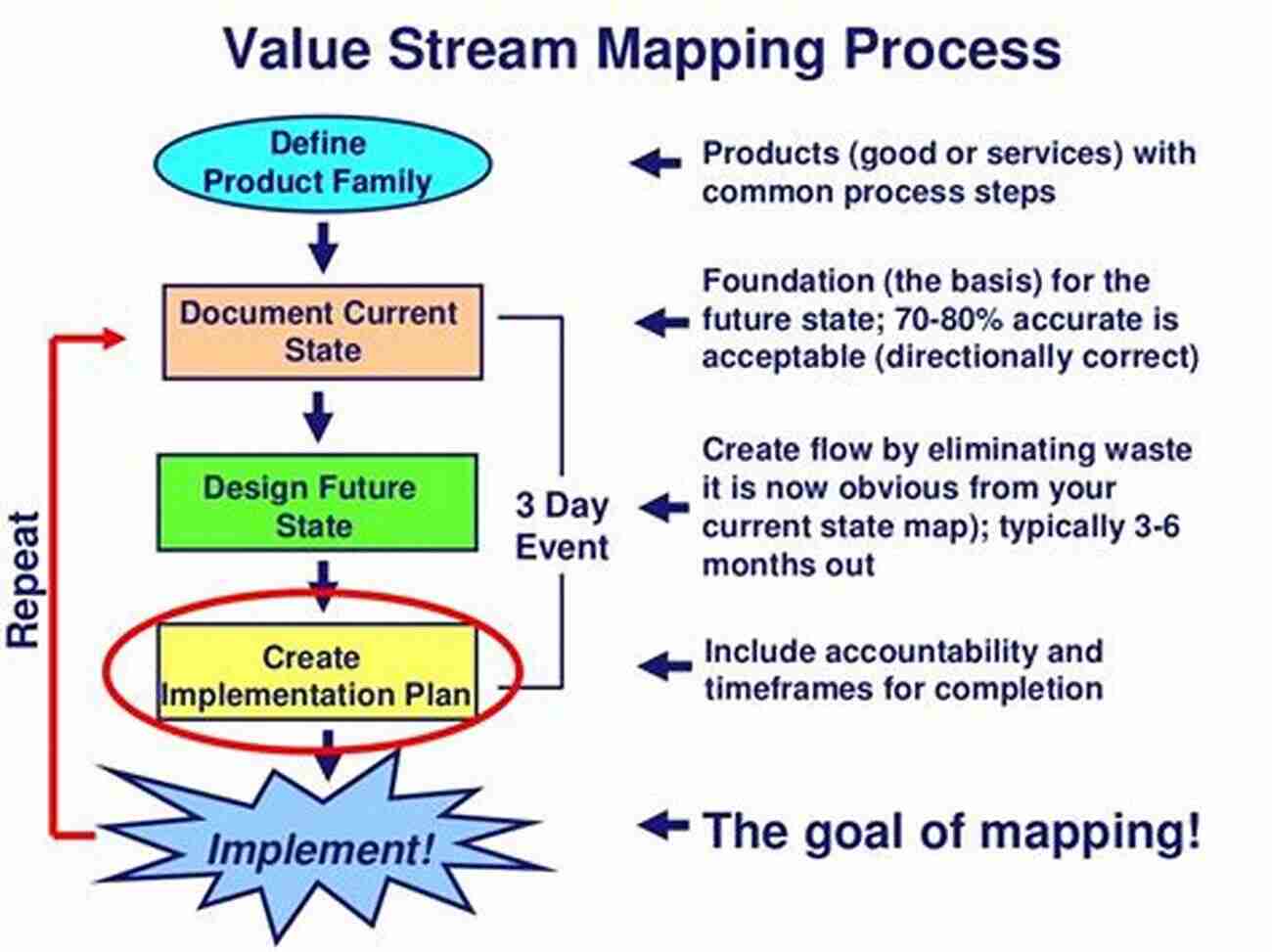 Value Stream Mapping For Process Analysis Lean Transformations: When And How To Use Lean Tools And Climb The Four Steps Of Lean Maturity