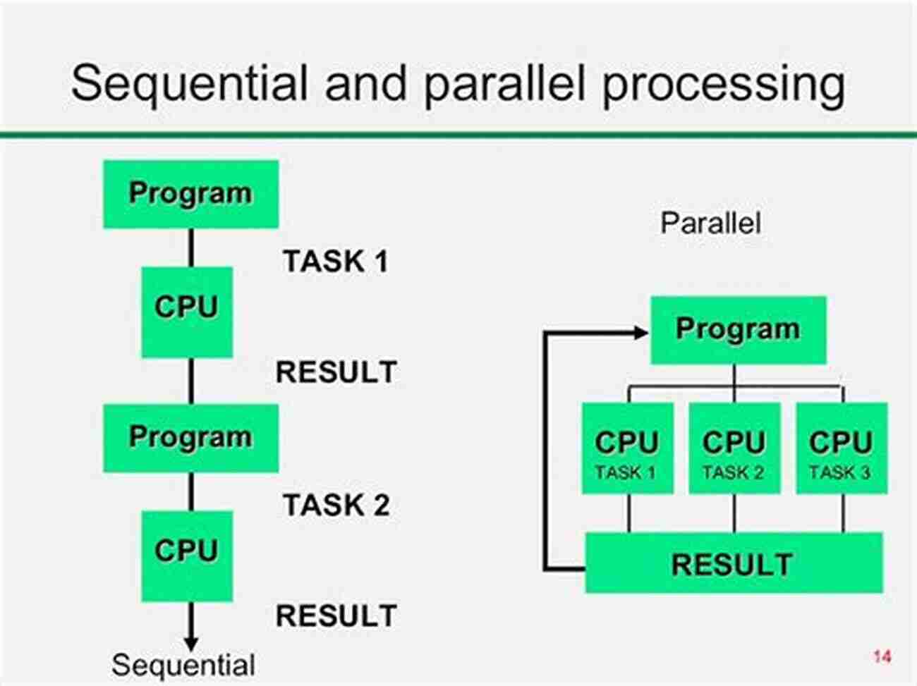 Visualization Of Parallel Processing In Action Algorithms And Architectures For Parallel Processing: 19th International Conference ICA3PP 2019 Melbourne VIC Australia December 9 11 2019 Proceedings Notes In Computer Science 11945)